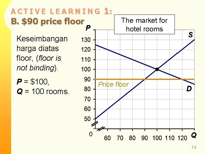 ACTIVE LEARNING B. $90 price floor P 1: The market for hotel rooms Keseimbangan