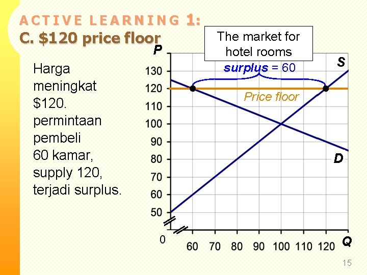 ACTIVE LEARNING C. $120 price floor P Harga meningkat $120. permintaan pembeli 60 kamar,