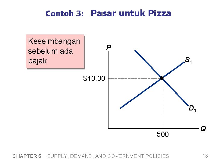 Contoh 3: Pasar untuk Pizza Keseimbangan sebelum ada pajak P S 1 $10. 00