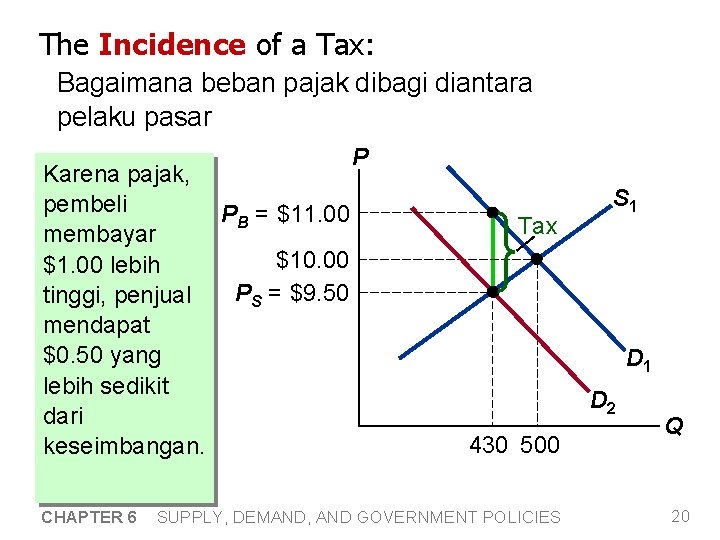 The Incidence of a Tax: Bagaimana beban pajak dibagi diantara pelaku pasar Karena pajak,