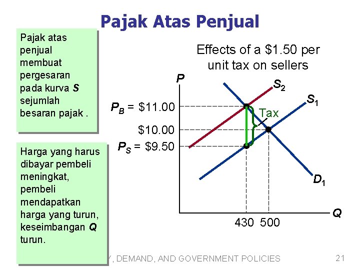 Pajak Atas Penjual Pajak atas penjual membuat pergesaran pada kurva S sejumlah besaran pajak.