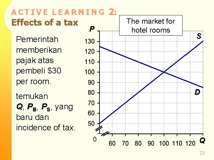 ACTIVE LEARNING Effects of a tax P 2: The market for hotel rooms Pemerintah
