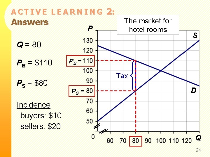 ACTIVE LEARNING Answers P 2: The market for hotel rooms S Q = 80