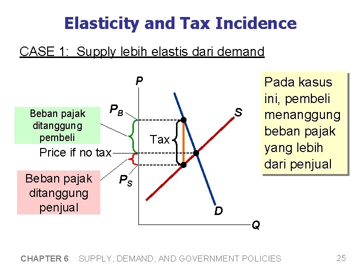 Elasticity and Tax Incidence CASE 1: Supply lebih elastis dari demand P Beban pajak