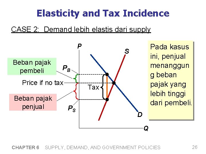 Elasticity and Tax Incidence CASE 2: Demand lebih elastis dari supply P Beban pajak