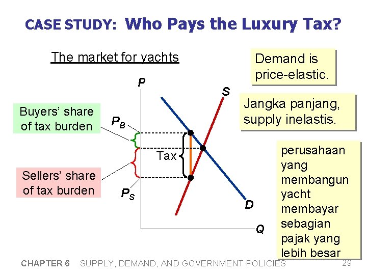 CASE STUDY: Who Pays the Luxury Tax? The market for yachts P Buyers’ share