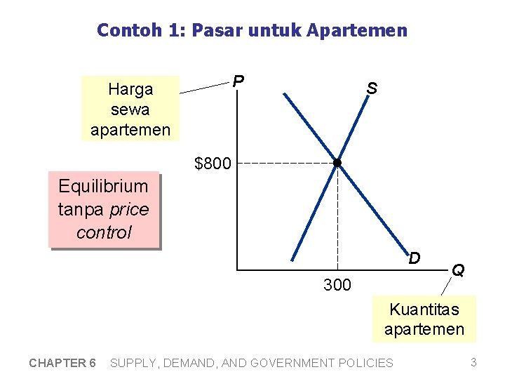 Contoh 1: Pasar untuk Apartemen P Harga sewa apartemen S $800 Equilibrium tanpa price