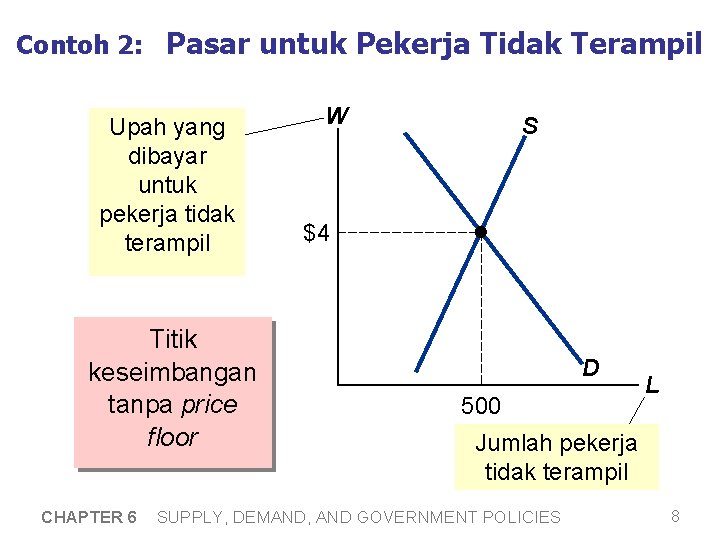 Contoh 2: Pasar untuk Pekerja Tidak Terampil Upah yang dibayar untuk pekerja tidak terampil