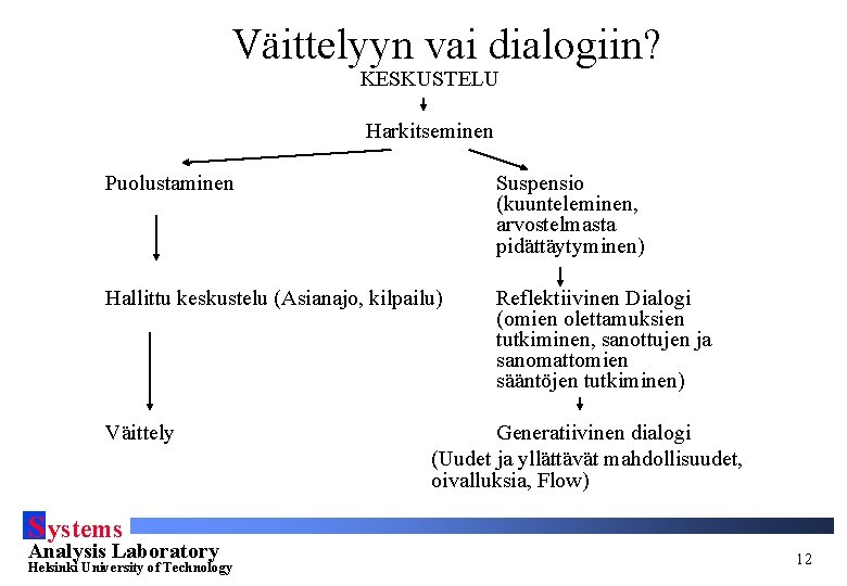 Väittelyyn vai dialogiin? KESKUSTELU Harkitseminen Puolustaminen Suspensio (kuunteleminen, arvostelmasta pidättäytyminen) Hallittu keskustelu (Asianajo, kilpailu)