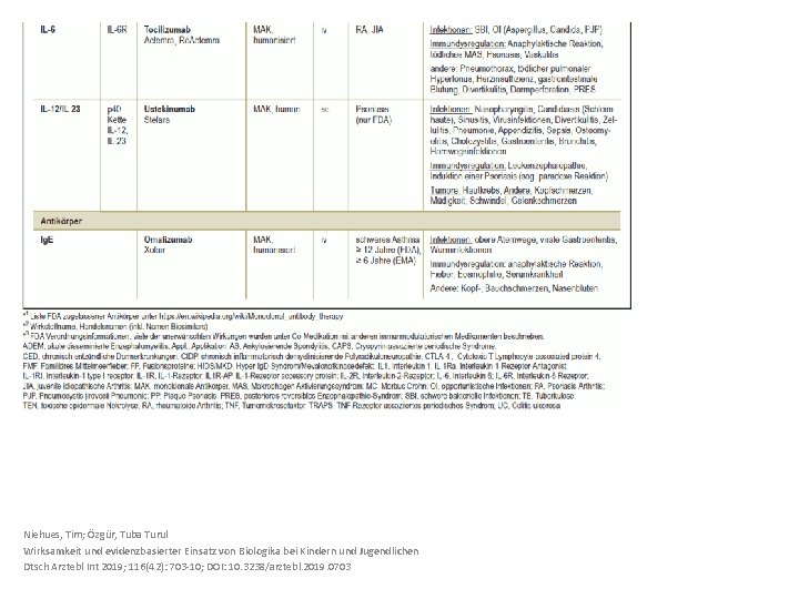 Niehues, Tim; Özgür, Tuba Turul Wirksamkeit und evidenzbasierter Einsatz von Biologika bei Kindern und