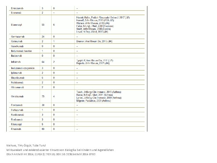 Niehues, Tim; Özgür, Tuba Turul Wirksamkeit und evidenzbasierter Einsatz von Biologika bei Kindern und