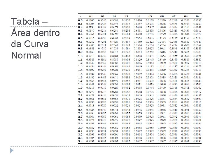 Tabela – Área dentro da Curva Normal 