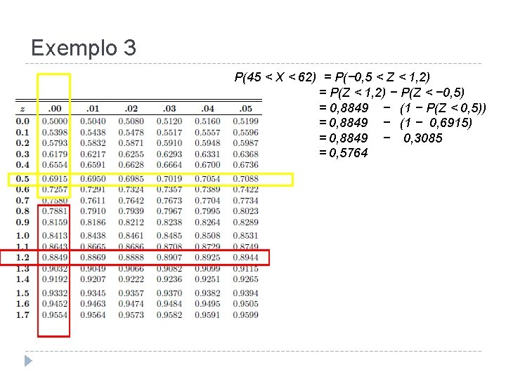 Exemplo 3 P(45 < X < 62) = P(− 0, 5 < Z <