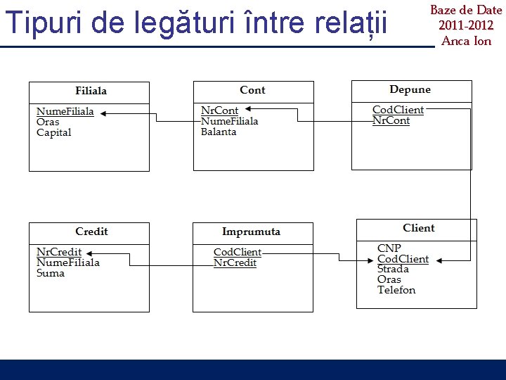 Tipuri de legături între relații Baze de Date 2011 -2012 Anca Ion 