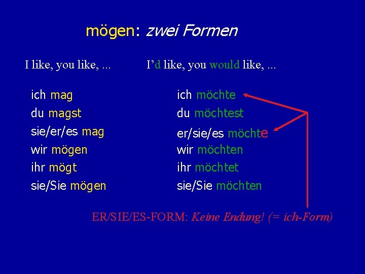 mögen: zwei Formen I like, you like, . . . I’d like, you would