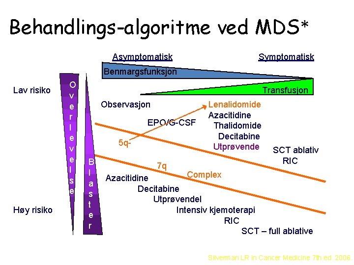 Behandlings-algoritme ved MDS* Asymptomatisk Symptomatisk Benmargsfunksjon Lav risiko Høy risiko O v e r