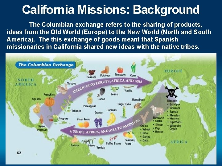 California Missions: Background The Columbian exchange refers to the sharing of products, ideas from