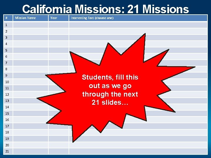 # California Missions: 21 Missions Mission Name Year Interesting Fact (choose one) 1 2
