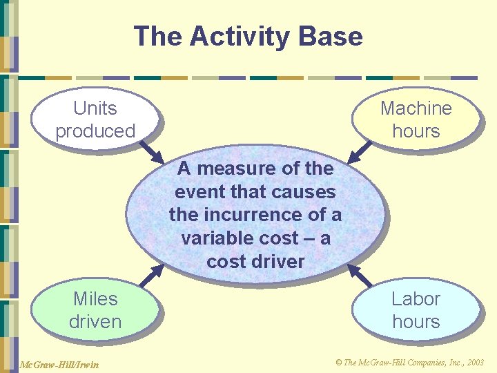 The Activity Base Units produced Machine hours A measure of the event that causes