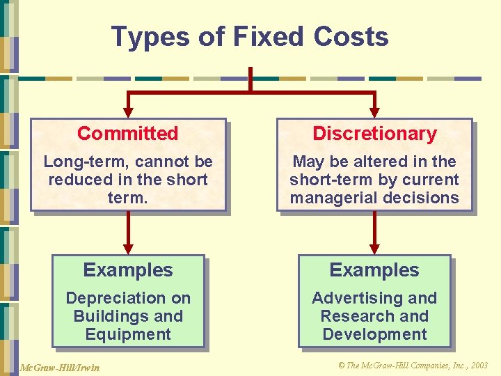 Types of Fixed Costs Committed Discretionary Long-term, cannot be reduced in the short term.