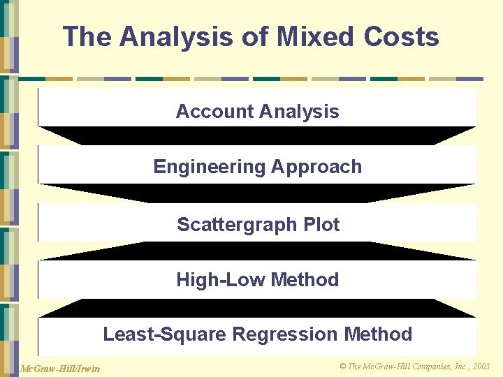 The Analysis of Mixed Costs Account Analysis Engineering Approach Scattergraph Plot High-Low Method Least-Square