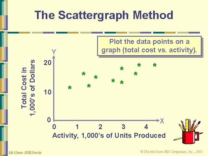 The Scattergraph Method Plot the data points on a graph (total cost vs. activity).