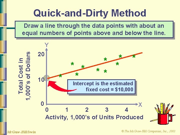 Quick-and-Dirty Method Draw a line through the data points with about an equal numbers