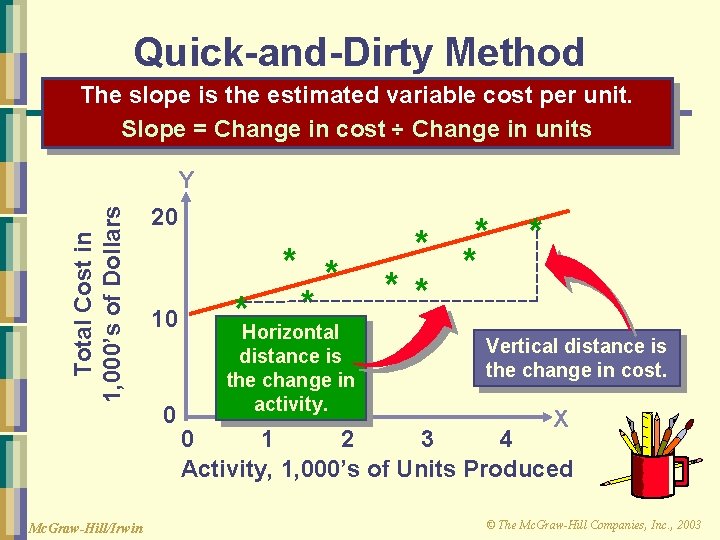 Quick-and-Dirty Method The slope is the estimated variable cost per unit. Slope = Change