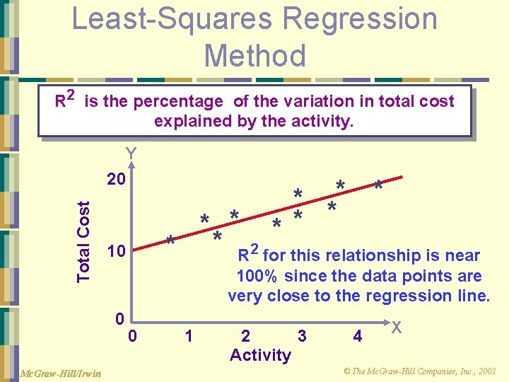 Least-Squares Regression Method R 2 is the percentage of the variation in total cost