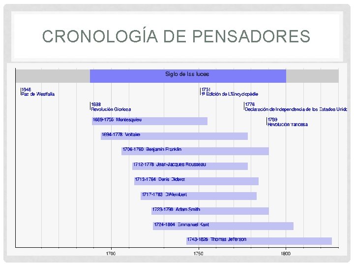 CRONOLOGÍA DE PENSADORES 