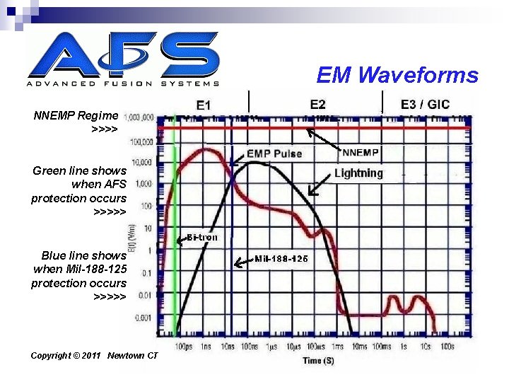 EM Waveforms NNEMP Regime >>>> Green line shows when AFS protection occurs >>>>> Blue
