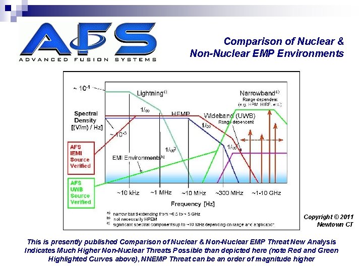 Comparison of Nuclear & Non-Nuclear EMP Environments Copyright © 2011 Newtown CT This is