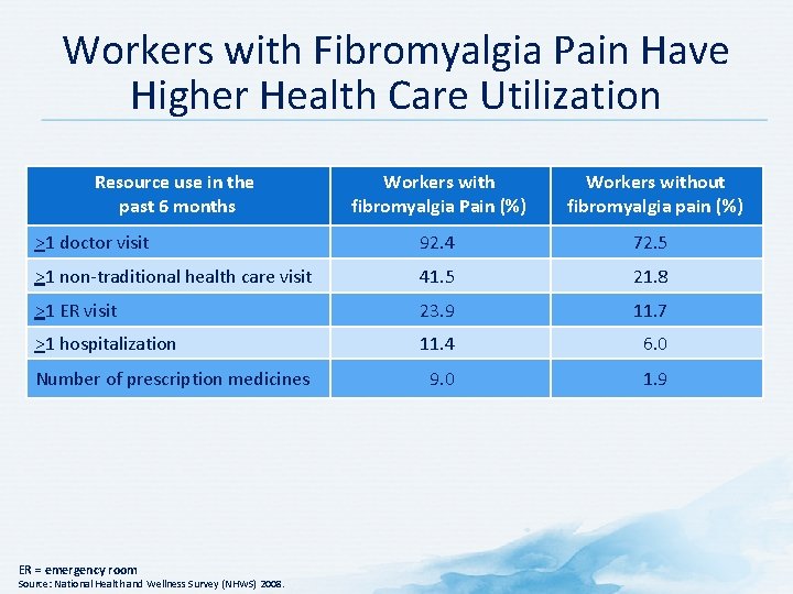 Workers with Fibromyalgia Pain Have Higher Health Care Utilization Resource use in the past