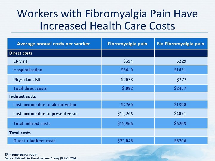 Workers with Fibromyalgia Pain Have Increased Health Care Costs Average annual costs per worker