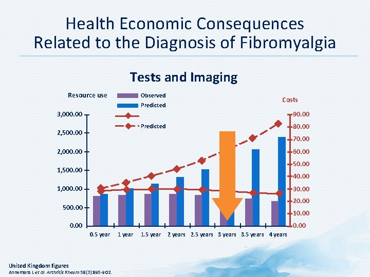 Health Economic Consequences Related to the Diagnosis of Fibromyalgia Tests and Imaging Resource use