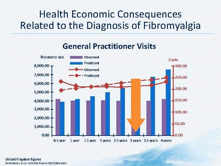 Health Economic Consequences Related to the Diagnosis of Fibromyalgia General Practitioner Visits Resource use