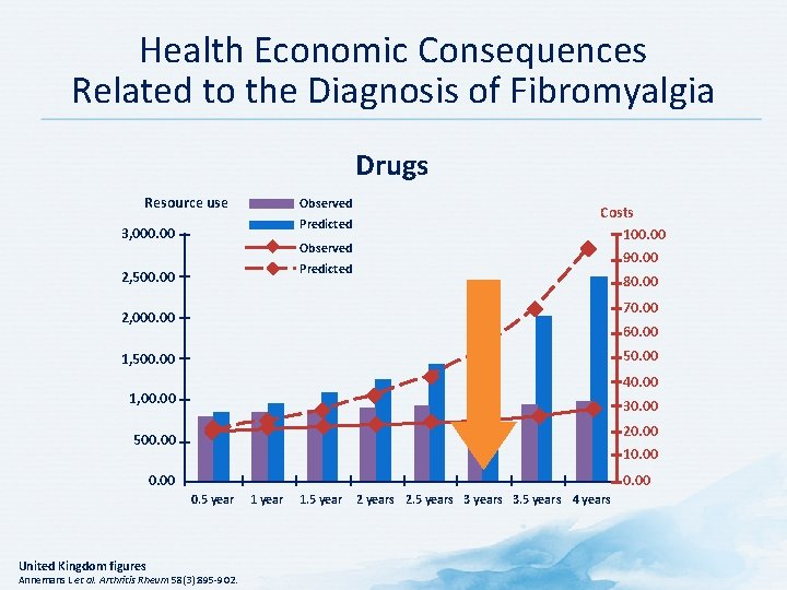 Health Economic Consequences Related to the Diagnosis of Fibromyalgia Drugs Resource use Observed Predicted