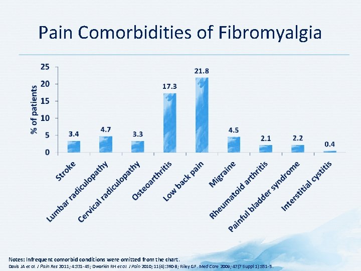 Pain Comorbidities of Fibromyalgia Notes: Infrequent comorbid conditions were omitted from the chart. Davis