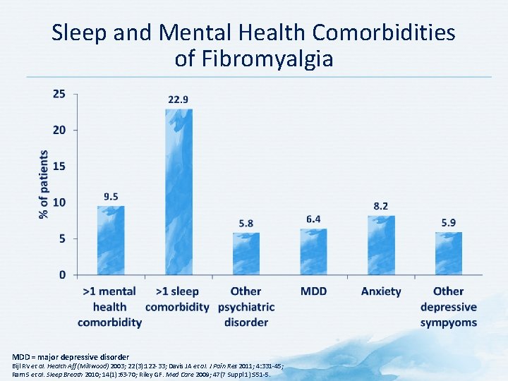 Sleep and Mental Health Comorbidities of Fibromyalgia MDD = major depressive disorder Bijl RV