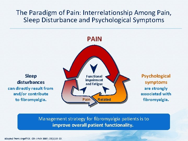 The Paradigm of Pain: Interrelationship Among Pain, Sleep Disturbance and Psychological Symptoms PAIN Sleep