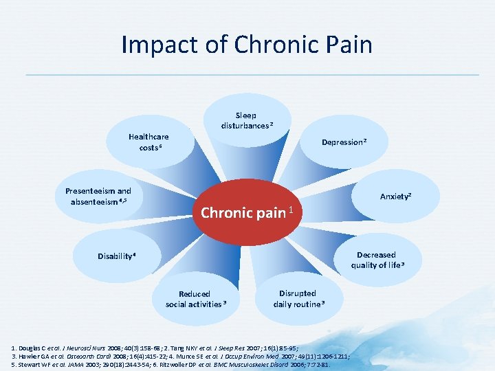 Impact of Chronic Pain Healthcare costs 6 Presenteeism and absenteeism 4, 5 Sleep disturbances