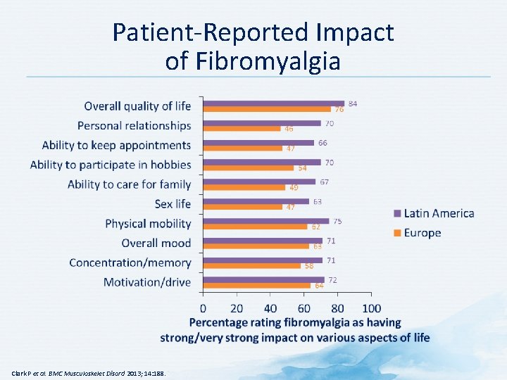 Patient-Reported Impact of Fibromyalgia Clark P et al. BMC Musculoskelet Disord 2013; 14: 188.