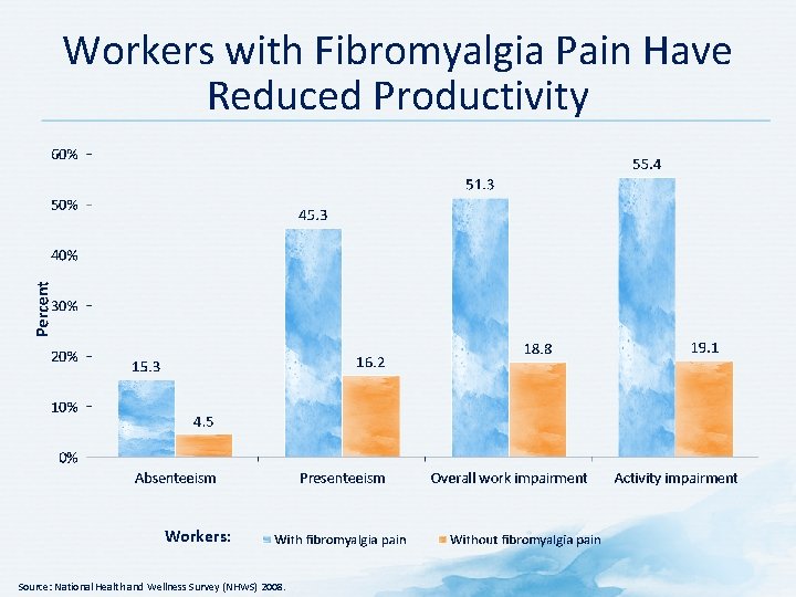 Workers with Fibromyalgia Pain Have Reduced Productivity Workers: Source: National Health and Wellness Survey