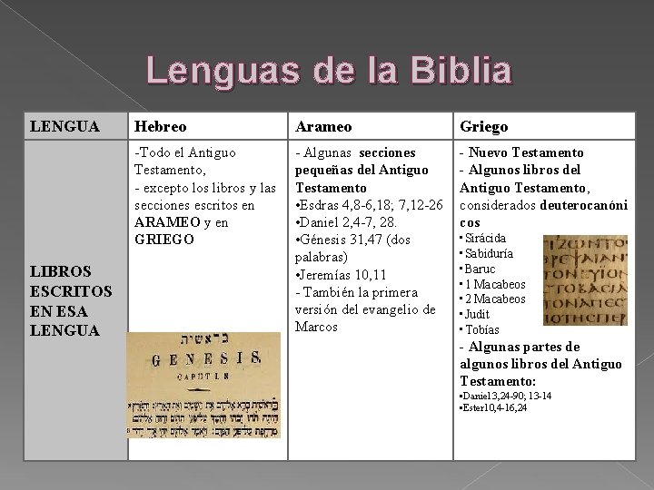 Lenguas de la Biblia LENGUA LIBROS ESCRITOS EN ESA LENGUA Hebreo Arameo Griego -Todo