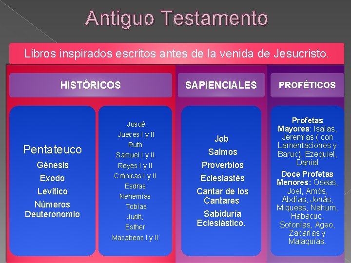 Antiguo Testamento Libros inspirados escritos antes de la venida de Jesucristo. HISTÓRICOS Pentateuco Génesis
