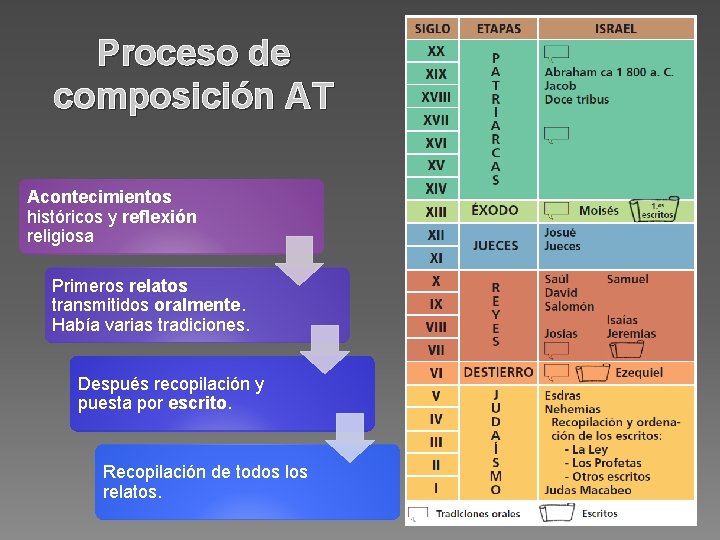 Proceso de composición AT Acontecimientos históricos y reflexión religiosa Primeros relatos transmitidos oralmente. Había