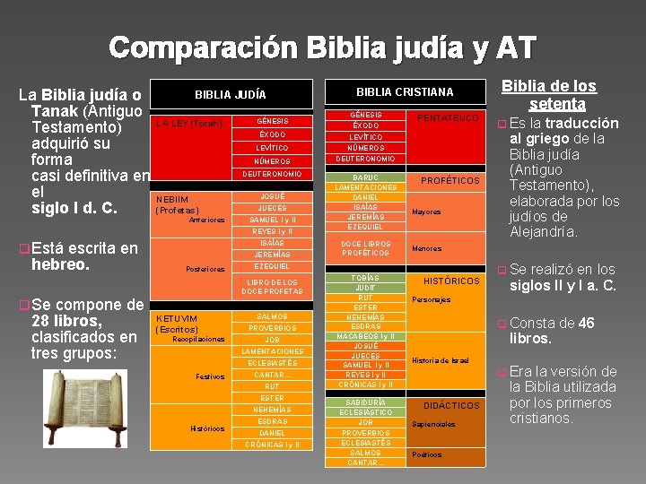 Comparación Biblia judía y AT La Biblia judía o Tanak (Antiguo Testamento) adquirió su