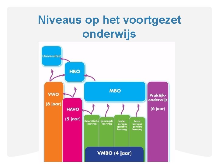Niveaus op het voortgezet onderwijs 