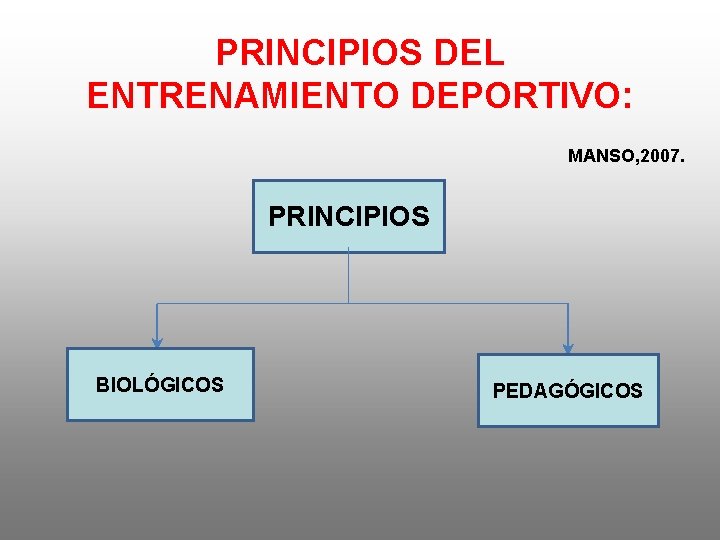 PRINCIPIOS DEL ENTRENAMIENTO DEPORTIVO: MANSO, 2007. PRINCIPIOS BIOLÓGICOS PEDAGÓGICOS 