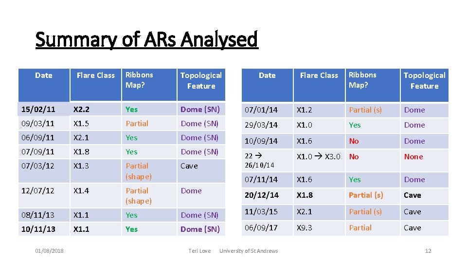 Summary of ARs Analysed Date Flare Class Ribbons Map? Topological Feature 15/02/11 X 2.